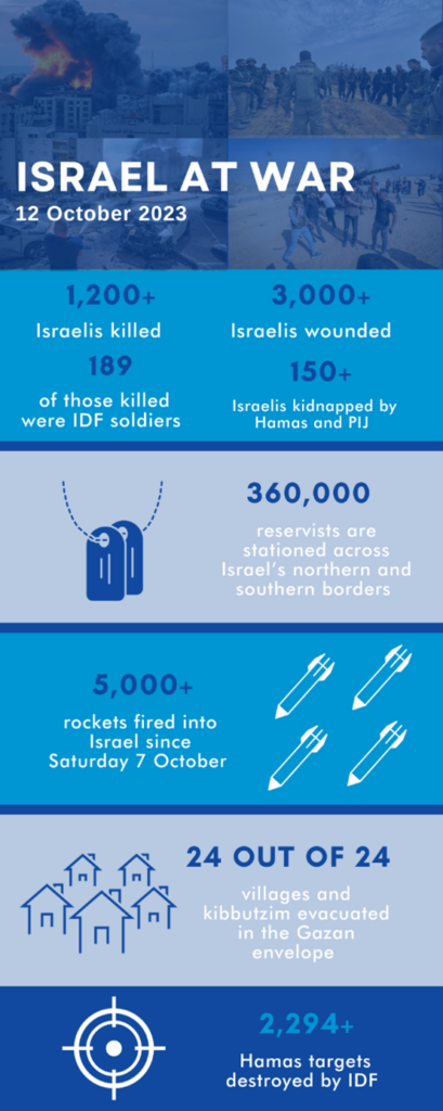 Israel at War Time for action 2023 ICEJ ZFA infographic stats 